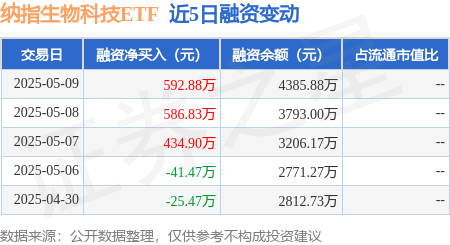 配资公司官网网站 纳指生物科技ETF：5月9日融资净买入592.88万元，连续3日累计净买入1614.61万元