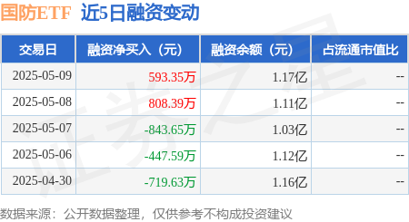如何炒股 国防ETF：5月9日融资买入3062.21万元，融资融券余额1.25亿元