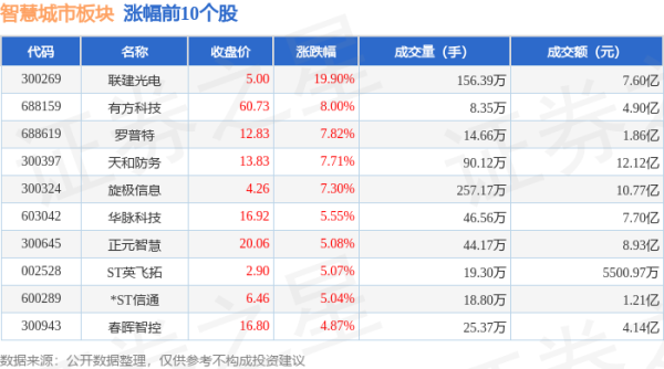 股票查询网 智慧城市板块6月18日涨0.21%，联建光电领涨，主力资金净流出16.97亿元