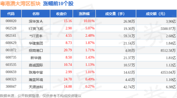 十大杠杆炒股平台 粤港澳大湾区板块6月18日跌0.83%，恒基达鑫领跌，主力资金净流出5.72亿元